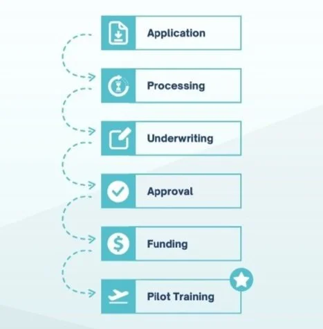 Diagram of the Stratus Financial loan application process